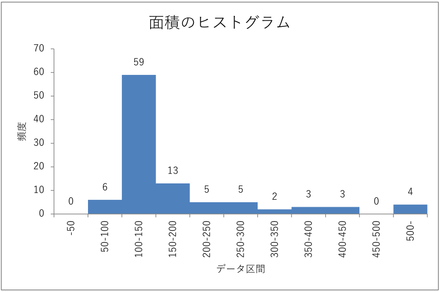 エクセルで描いたヒストグラムのグラフ