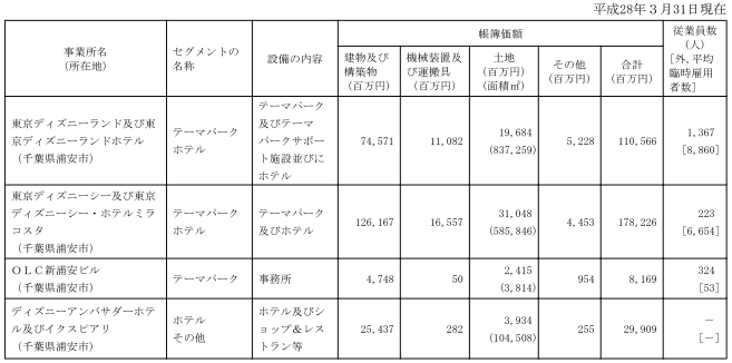 東京ディズニーリゾートの資産価値はいくら ディズニーランド シーの価格を調べてみました 不動産実務tips