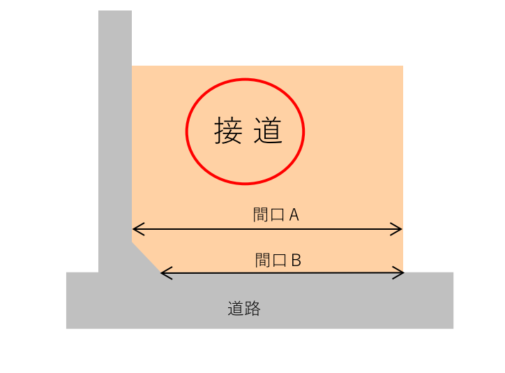 間口とは?その測り方は?隅切りの扱いや建築基準法についてまとめてみました。 - 不動産実務TIPS