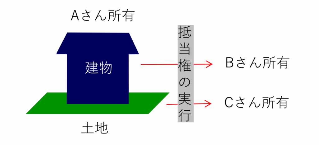 法定地上権の条文 – 法定地上権 再築した場合 _ 【形式的競売における法定地上権の適用の有無】 – MUBPEA