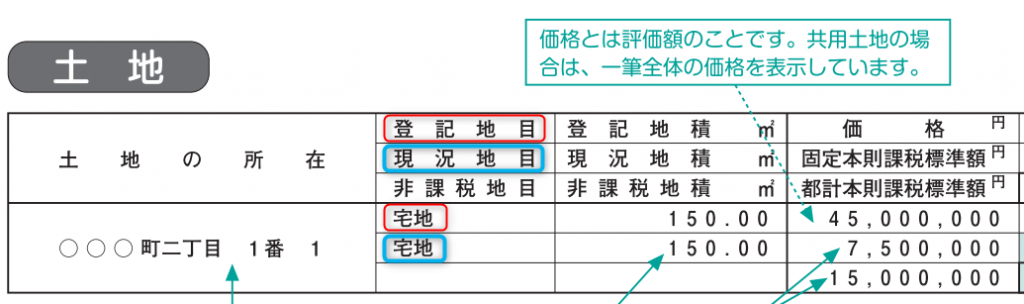 課税明細書（固定資産税）の見方。税額、評価額はどこに書い ...